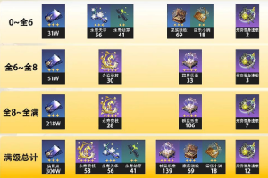 崩坏星穹铁道游戏阮梅角色等级行迹培养材料合集大全