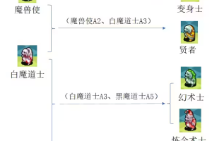 最终幻想3游戏新手玩家转职5种方向的优劣分析